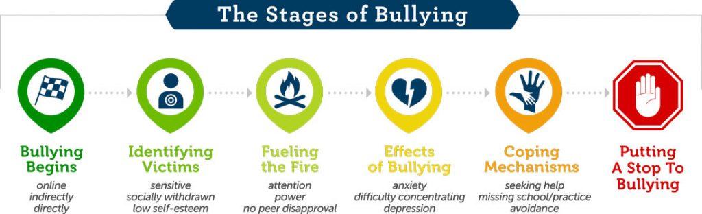 The 6 Stages of Bullying