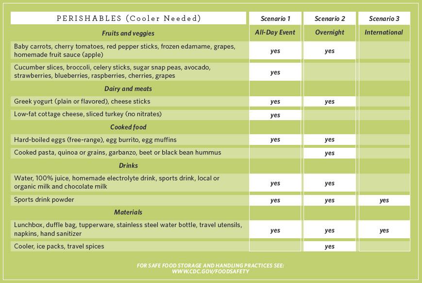 Travel Packs Grocery List - Perishables