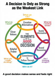 elements of a good decision graphic